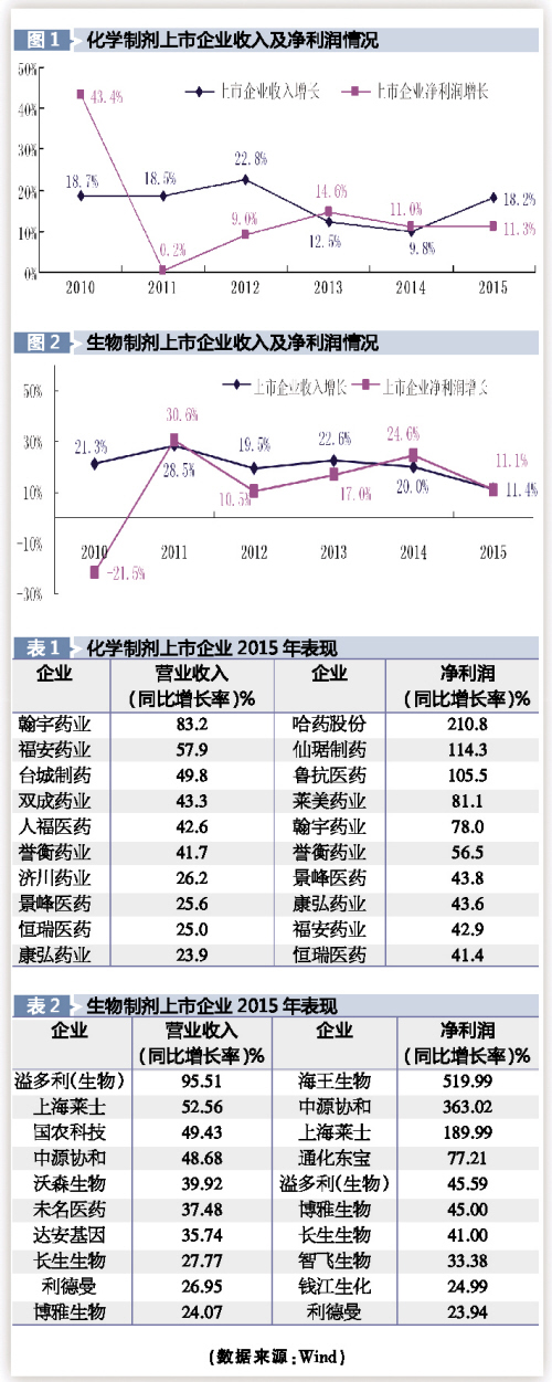 化藥及生物藥上市公司