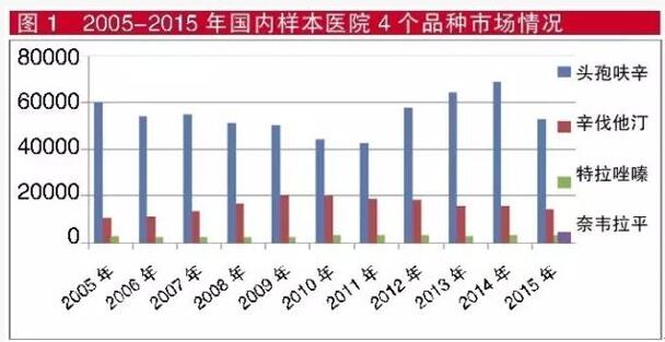 2005-2015年國內樣本醫院4個品種市場情況