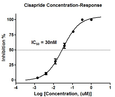 Cisapride抑製hERG鉀電流的劑量反應曲線。