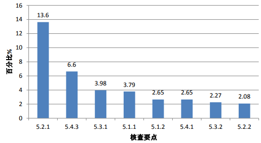 圖 3. 高頻次缺陷條款分布情況（分析測試部分）