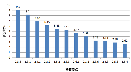 圖 2. 高頻次缺陷條款分布情況（臨床部分）