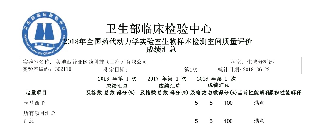 2018年藥代動力學實驗室生物樣本檢測室間質量評價