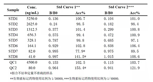 2：案例二中不同生物素標記藥物比例下的方法表現的比較