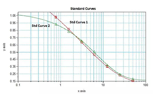 圖6:表3對應的2個不同條件下的標準曲線
