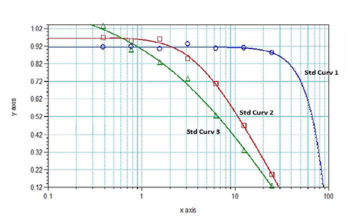 圖4:表1對應的3個不同條件下的標準曲線