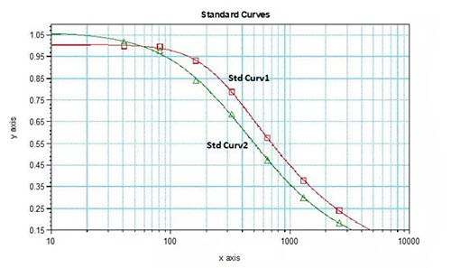 圖5:表2對應的2個不同條件下的標準曲線