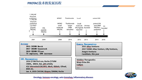 PROTAC技術的發展曆程