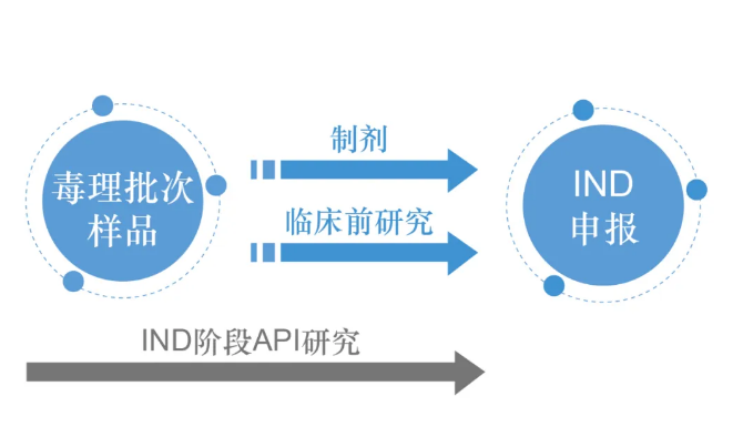 API工藝研究的項目規劃和管理