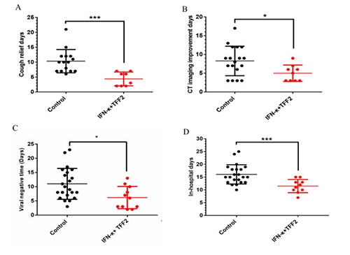 對照組和IFN-κ+TFF2組之間的COVID-19患者病毒核酸陰性轉化的時間和臨床改善的時間
