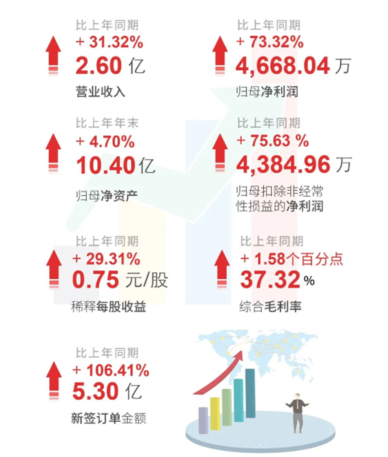 hjc黄金城上半年財報亮點