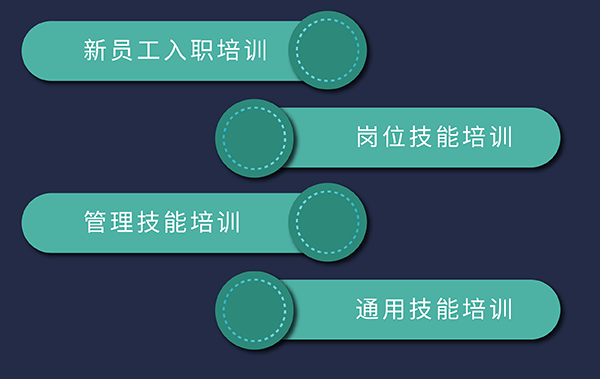 hjc黄金城培訓發展，包括新員工入職、崗位技能、通用技能和管理技能培訓
