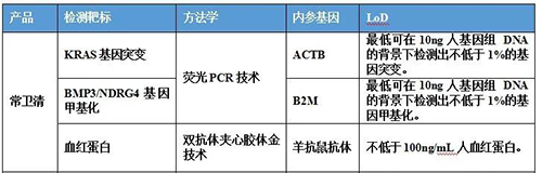 直腸癌早篩試劑盒“第一證”—足不出戶而明察秋毫