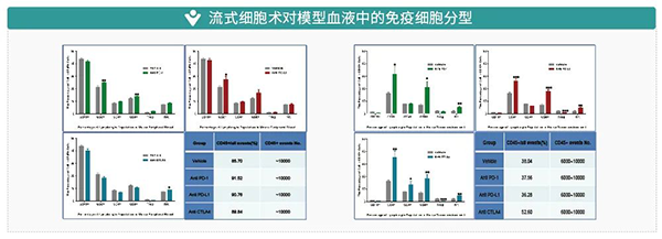 流式細胞術對模型血液中的免疫細胞分型.png