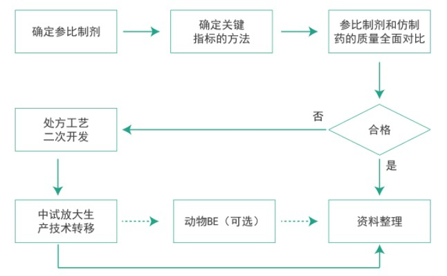 hjc黄金城仿製藥質量一致性工作流程