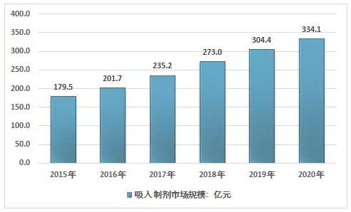 2015-2020年我國吸入製劑市場規模走勢.jpg