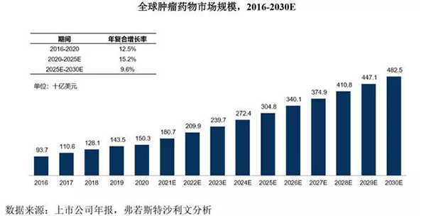 全球腫瘤藥物市場規模（2016-2030E）.png