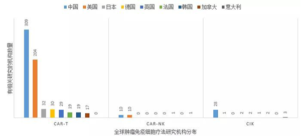 全球腫瘤免疫細胞療法研究機構分布.png