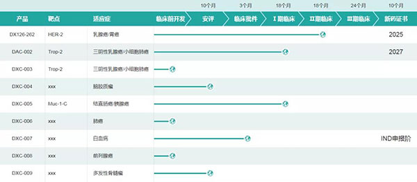 多禧生物部分研發管線（圖片來源：多禧生物官網）.jpg