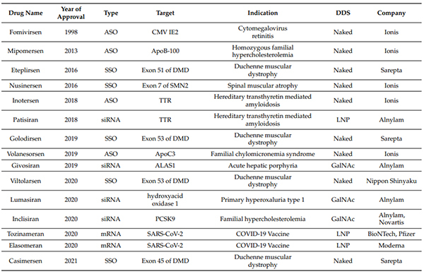 FDA、EMA批準的核酸藥物-(截至2021年6月30日).jpg