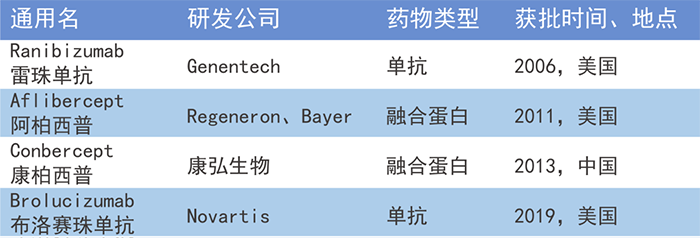 全球已上市的4款抗VEGF眼用生物藥.png