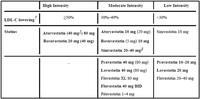 高、中、低強度他汀類藥物治療效果.png
