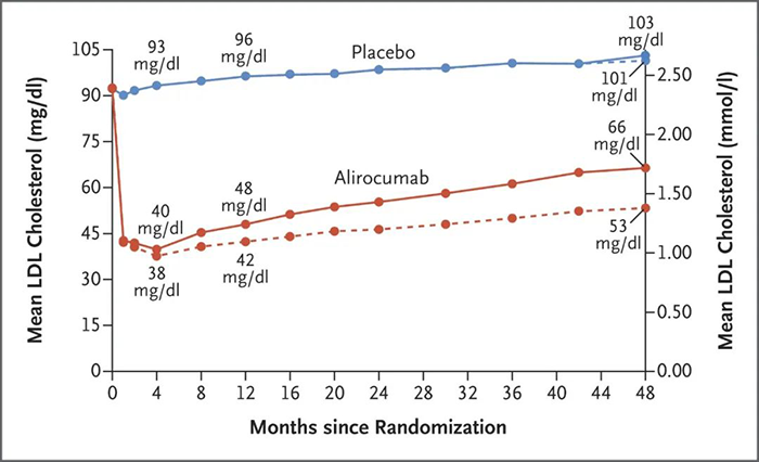 Alirocumab-處理後平均-LDL-膽固醇水平.png