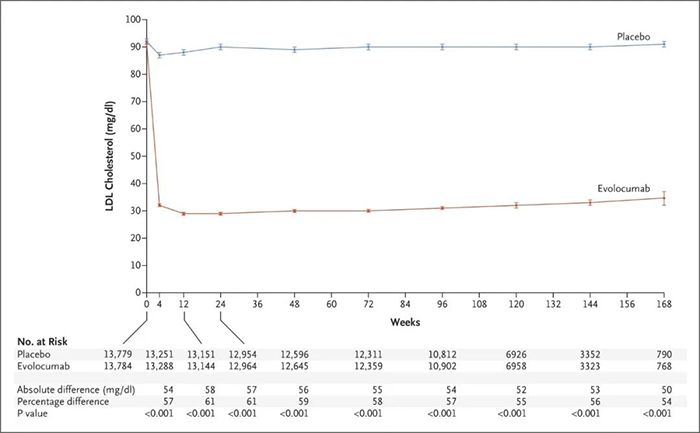 Evolocumab-處理後平均-LDL-膽固醇水平.png