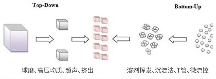 hjc黄金城常用納米粒子製備方法.jpg