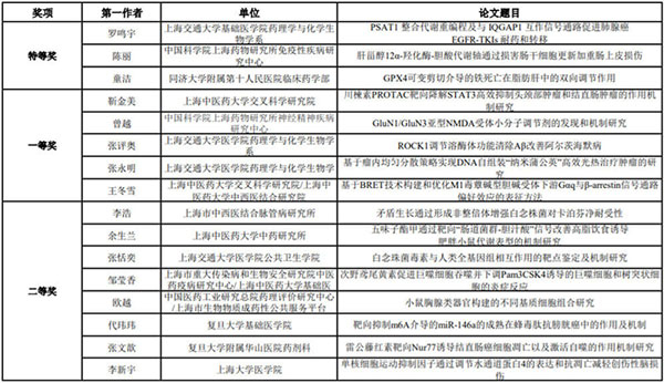 圖-13-第十一屆上海藥理青年論文報告會獲獎論文.jpg