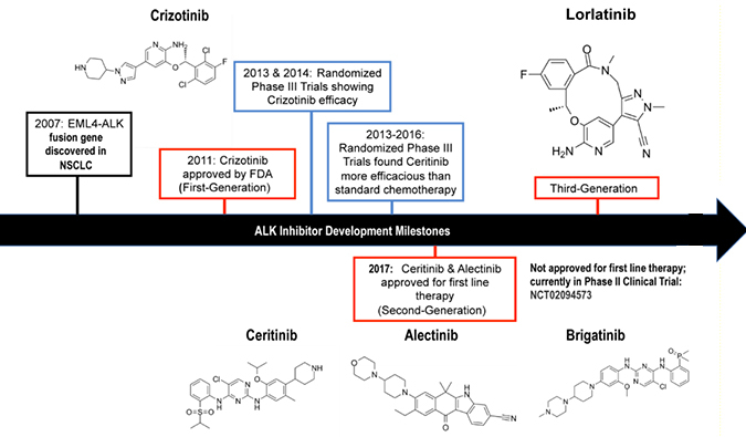 ALK抑製劑：迭代升級，靶向療法精準出擊