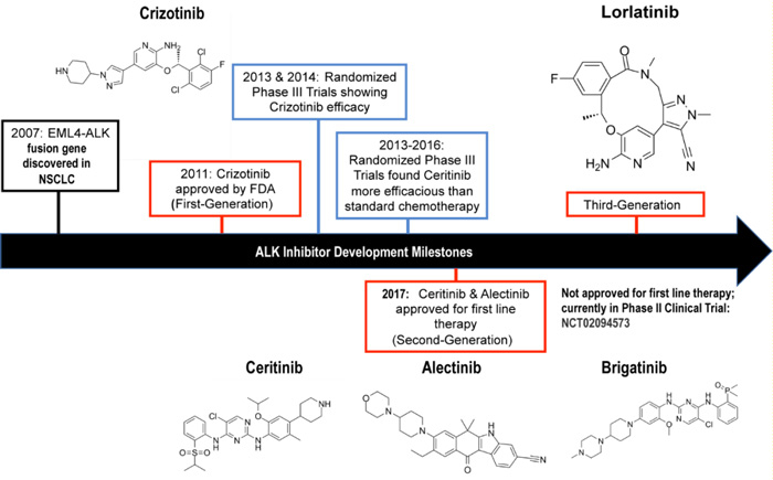 NSCLC中ALK-抑製劑研發曆程.jpg