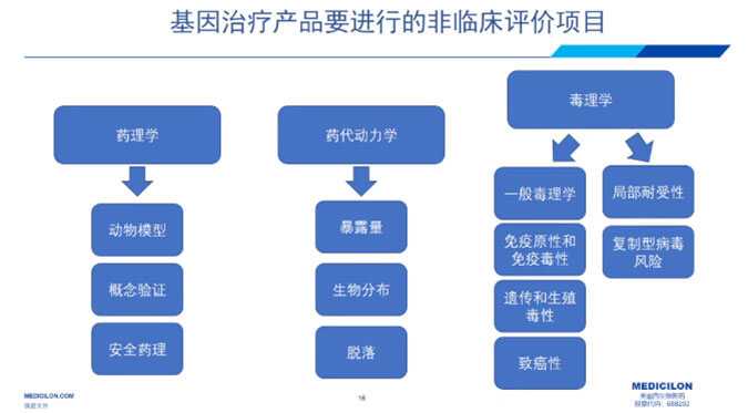 圖4-基因治療產品要進行的非臨床評價項目.jpg