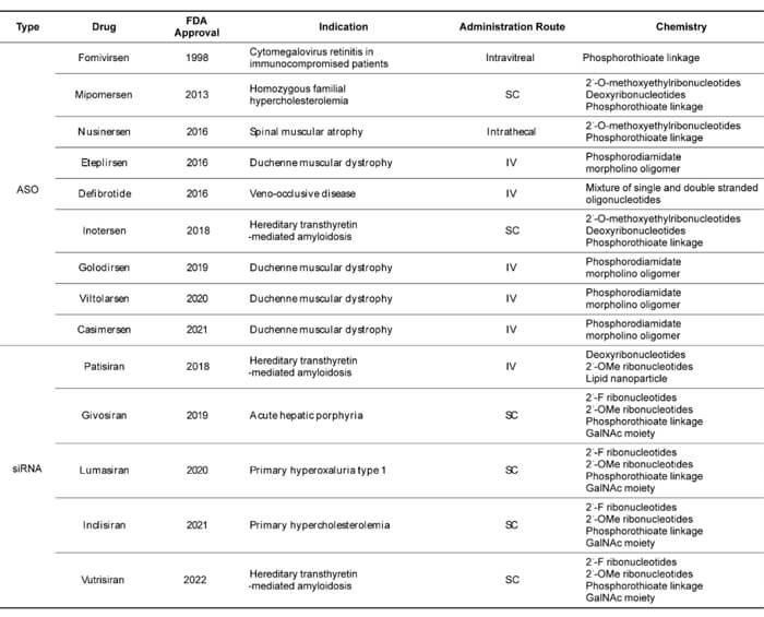4-已獲批的寡核苷酸藥物-(截至2022年6月).jpg
