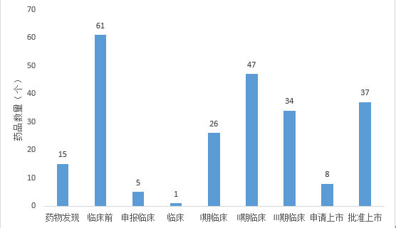 4-中國眼科新藥研發階段藥物數量（2014年-2022年9月14日）.jpg