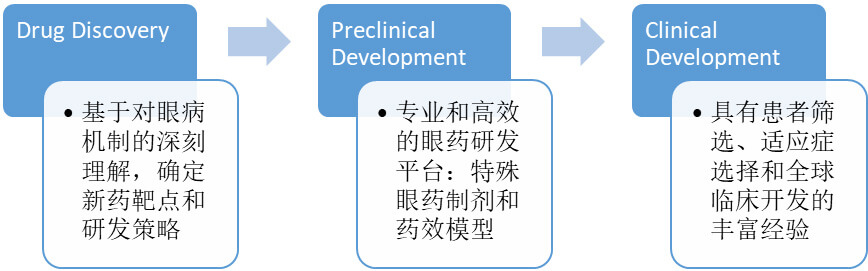 不同的眼科藥給藥途徑和劑型下，眼科產品的研發選擇.jpg