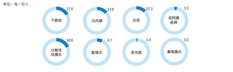 眼科疾病分類.jpg