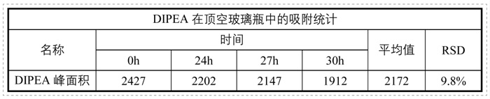 表1-堿性有機胺與玻璃接觸的吸附性考察（靜態頂空法）.jpg