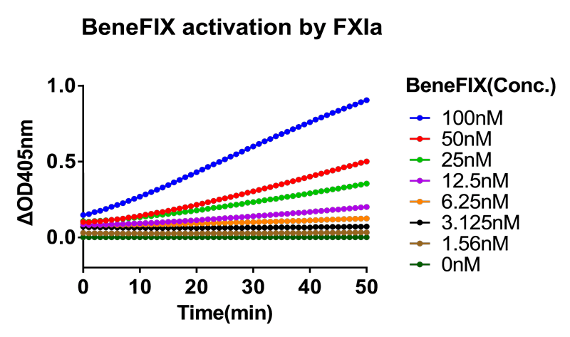 檢測FXIa和-FVIIa對BeneFⅨ®-的激活作用-1.png