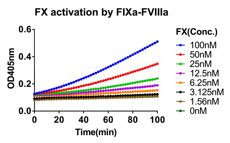 檢測FXIa和-FVIIa對BeneFⅨ®-的激活作用-3.png