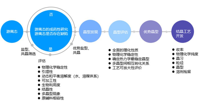 藥物固體形態開發流程.jpg