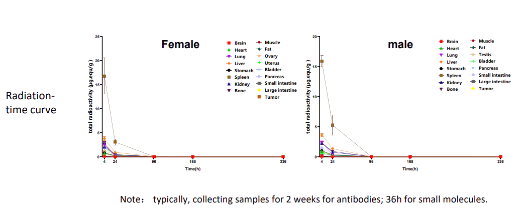 案例3:125I標記ADC藥物的組織分布-部分標準曲線.png