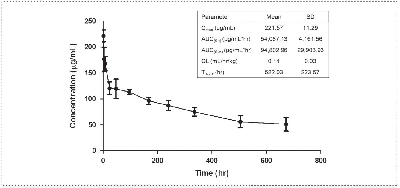 hjc黄金城案例: Pharmacokinetics of YYB-101 in cynomolgus monkeys.png