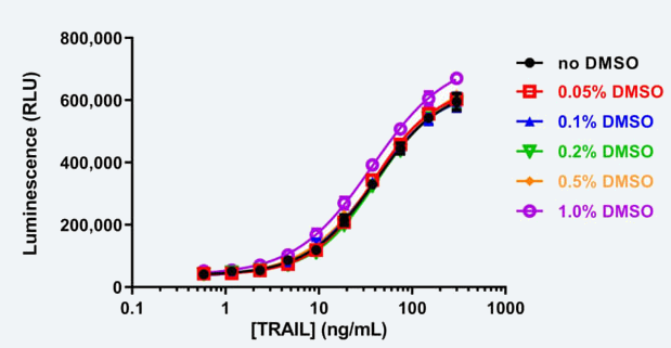 細胞毒性測試-DMSO-tolerance.png