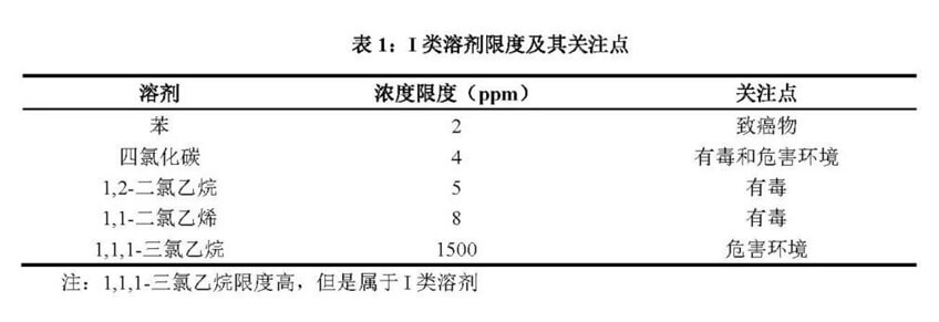 I類溶劑限度及其關注點.jpg