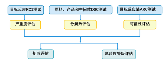 工藝安全評估流程.png