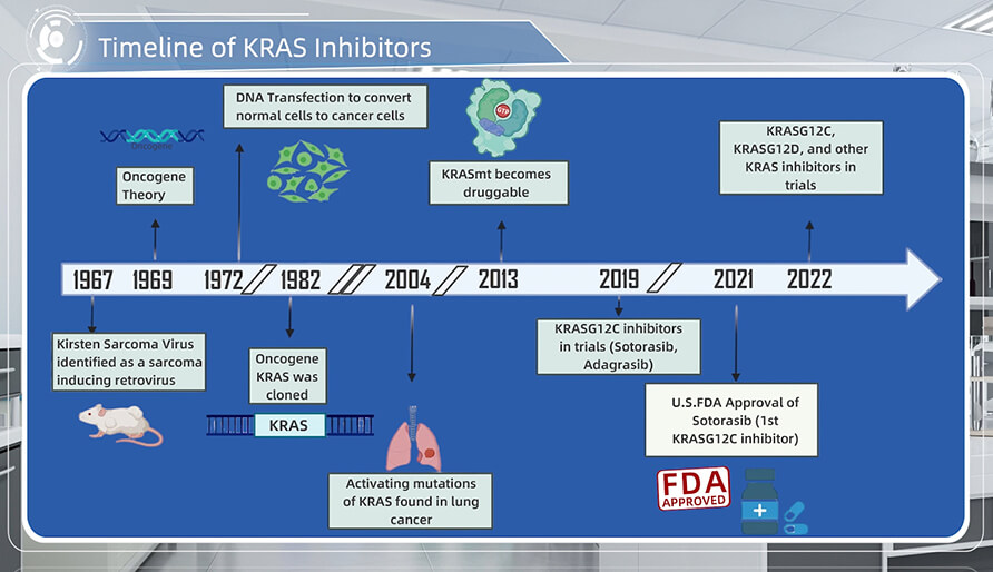 KRAS抑製劑的發展曆程
