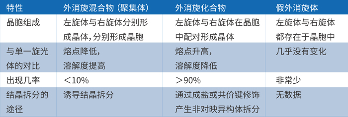 由上表可知，外消旋體的主要存在形式是外消旋混合物和化合物.jpg