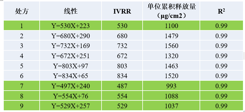 透皮製劑體外評價案例分析-某陰道用凝膠劑-IVRT.jpg