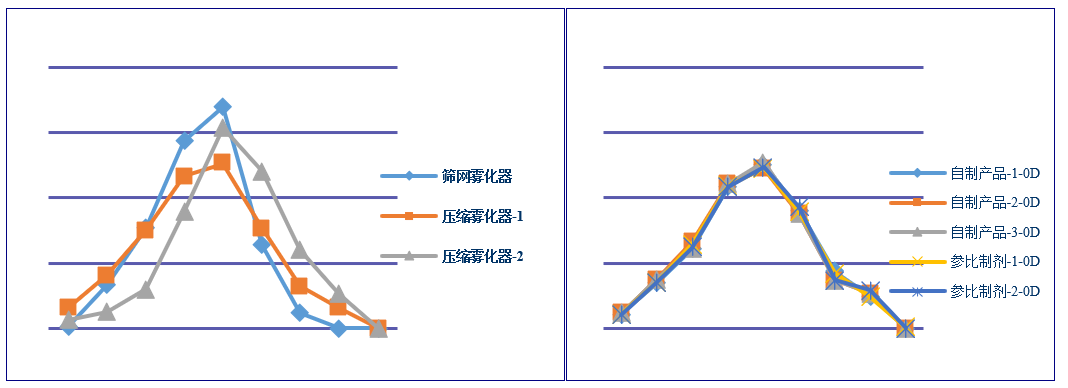 吸入製劑（仿製藥）-微細粒子劑量