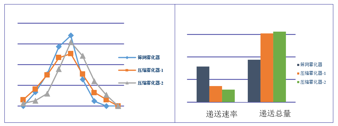 吸入製劑（新藥，納米抗體）-霧化器的篩選